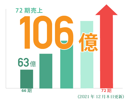 数字で見る萩原 萩原株式会社