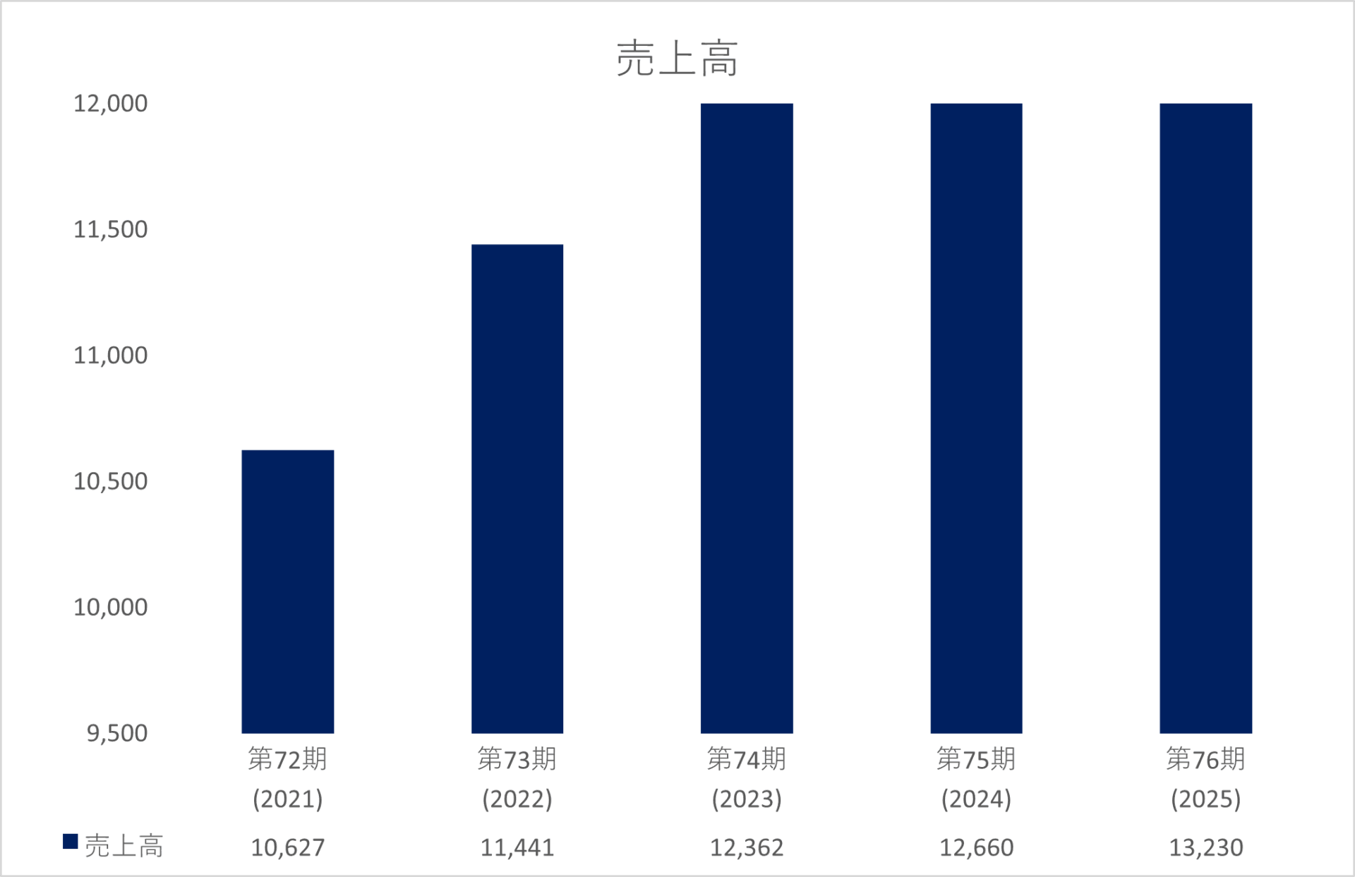 売上高のグラフ