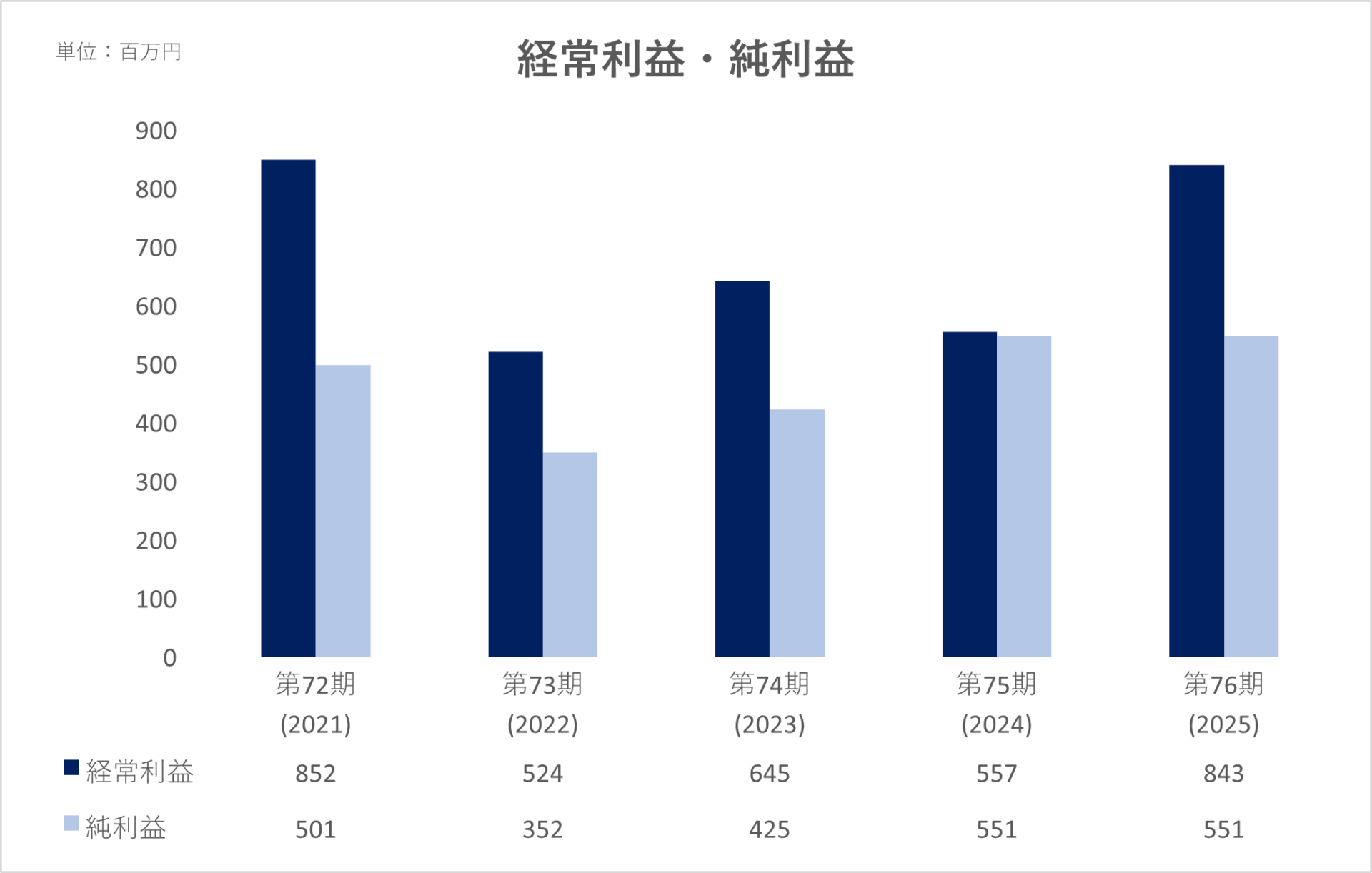 経常利益・純利益のグラフ