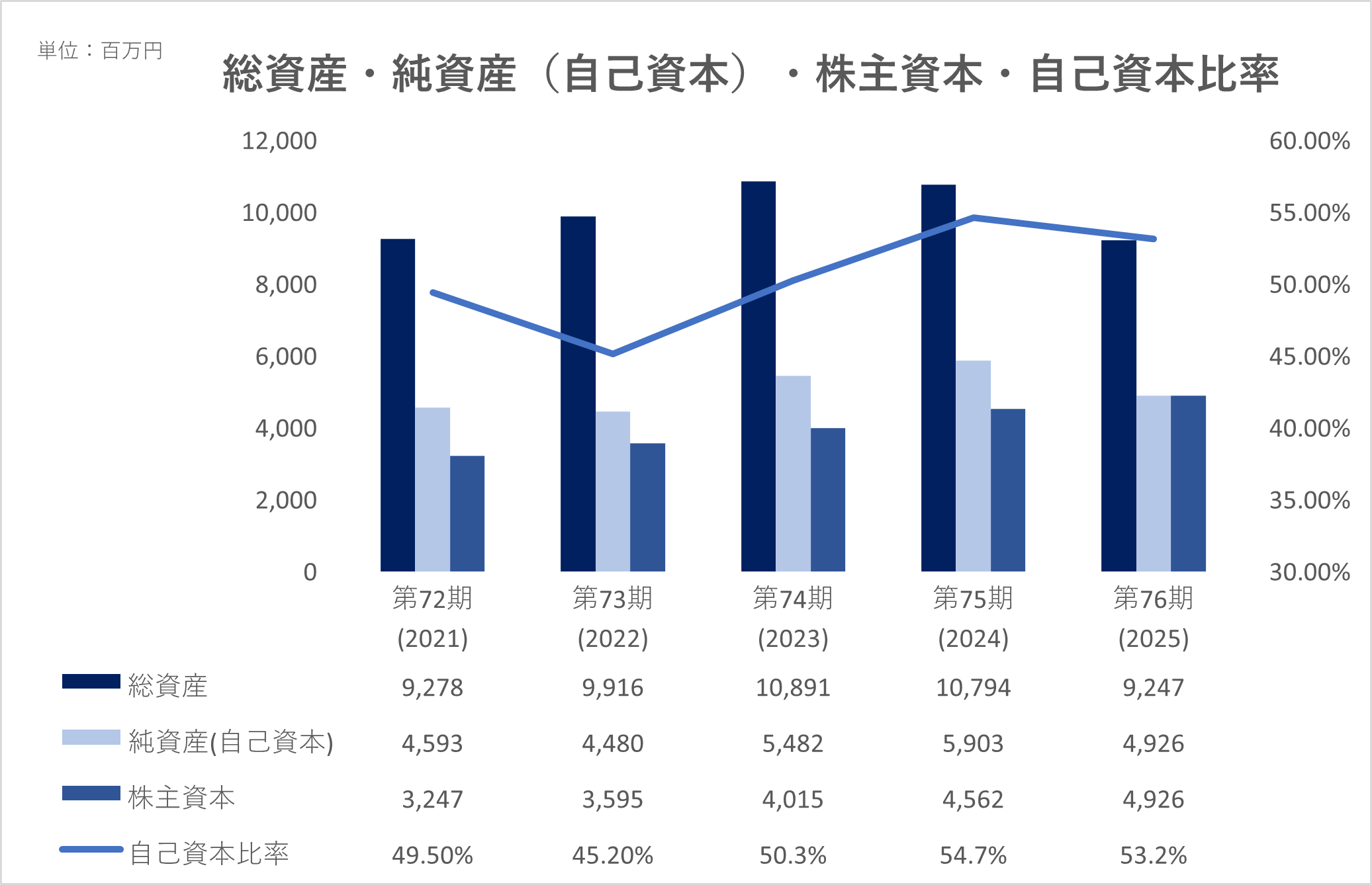 総資産・純資産・自己資本比率のグラフ